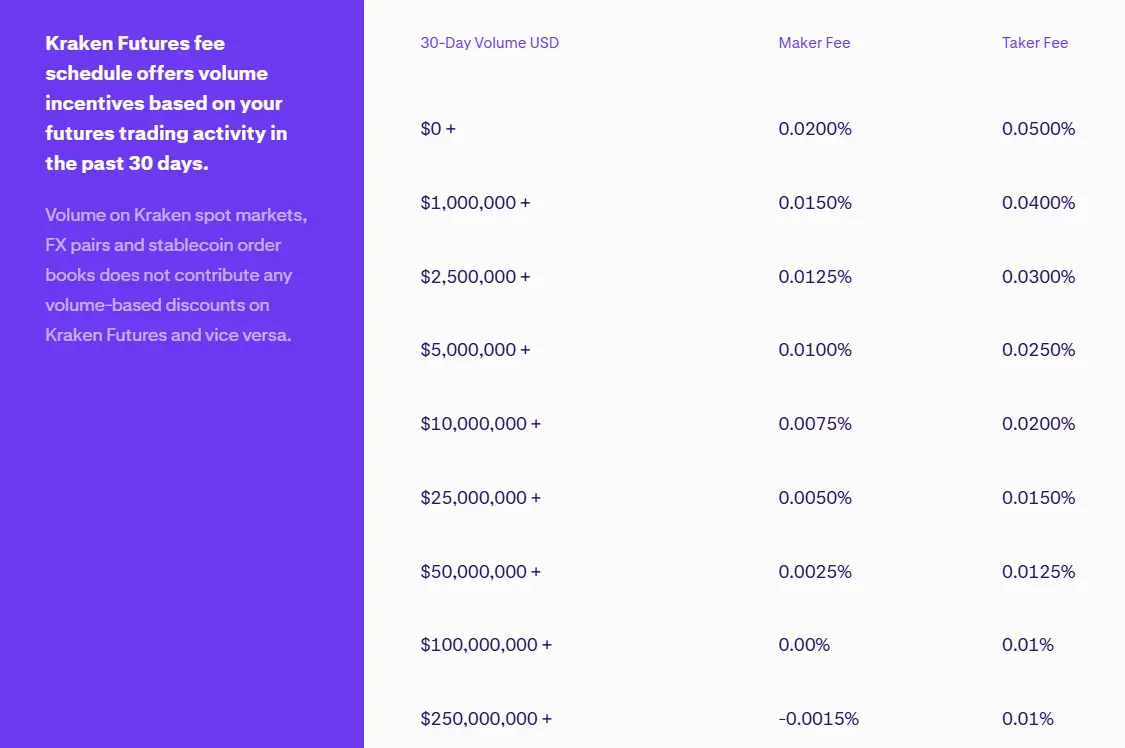 Kraken Options Trading Fees