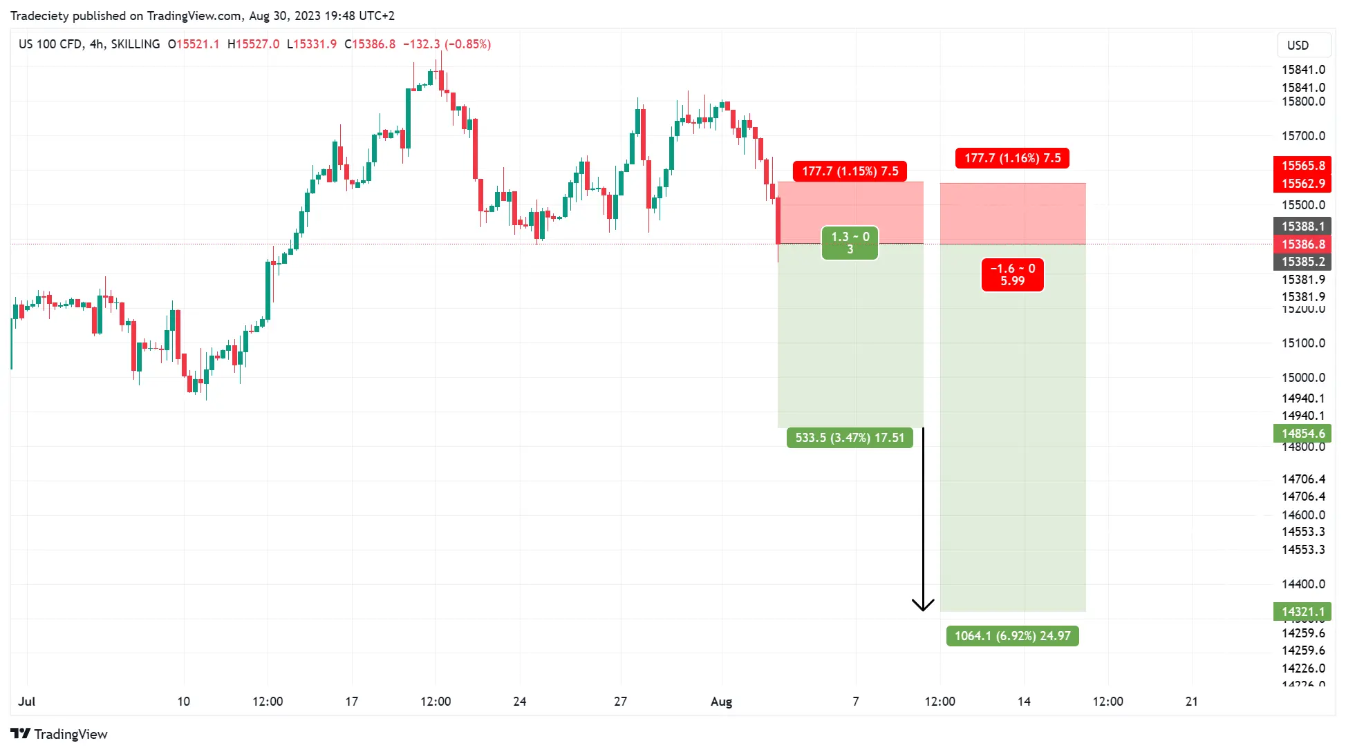 Risk Reward Ratio
